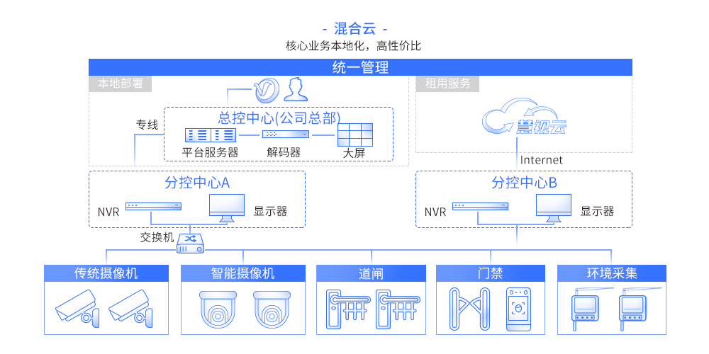 混合云